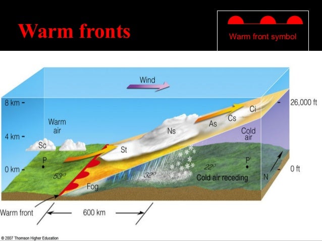 Weather cells and weather systems of atmosphere