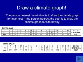 Draw a climate graph! The person nearest the window is to draw the climate graph for Inverness – the person nearest the door is to draw the climate graph for Stornoway! 
