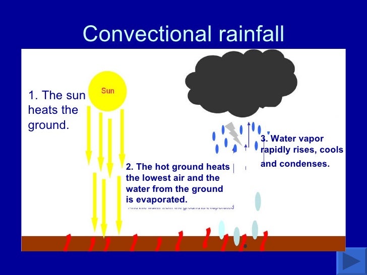 diagram of convectional rainfall weather climate 1 diagram of convectional rainfall weather climate 1