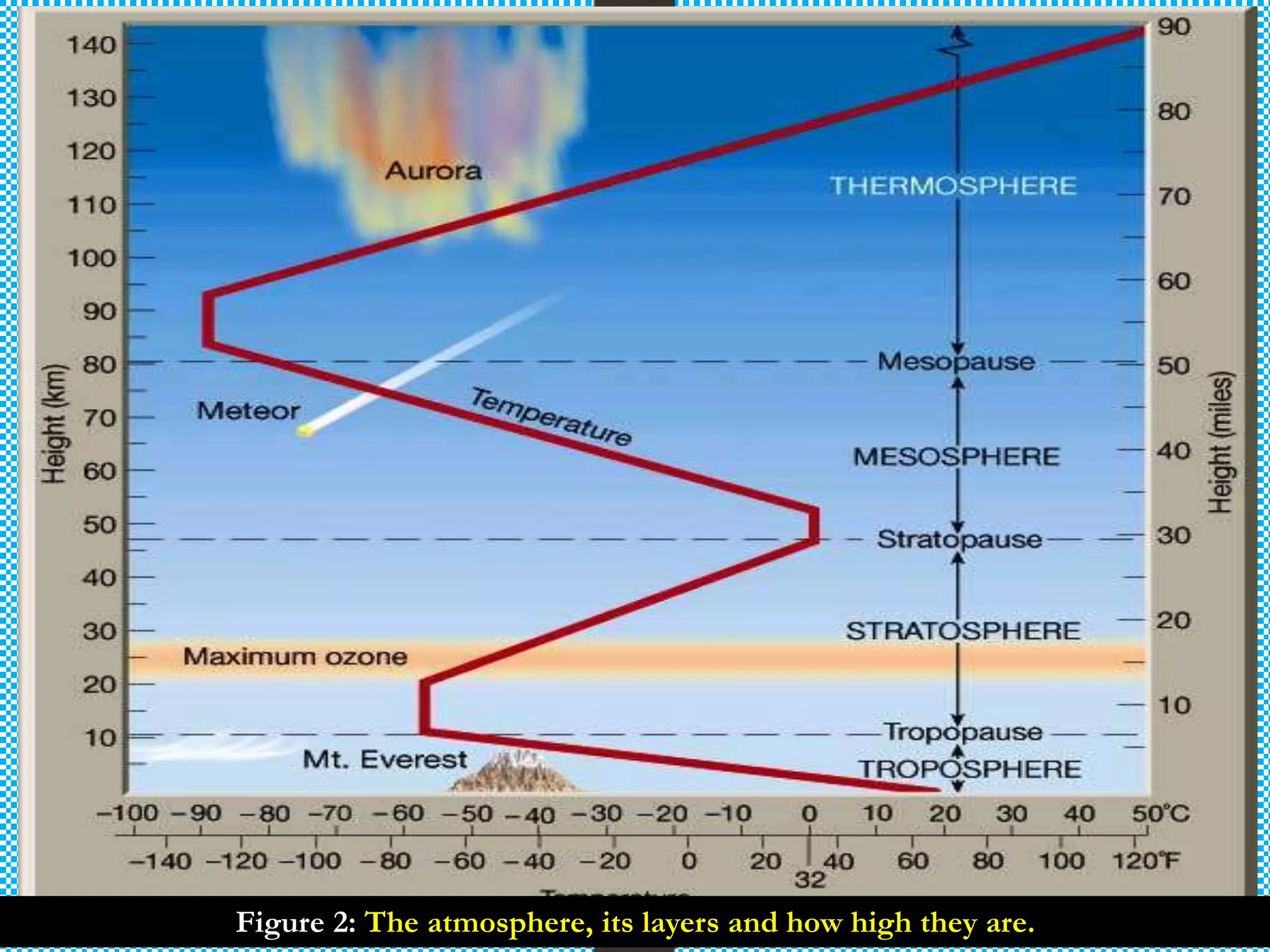 Figure 2: The atmosphere, its layers and how high they are.
 