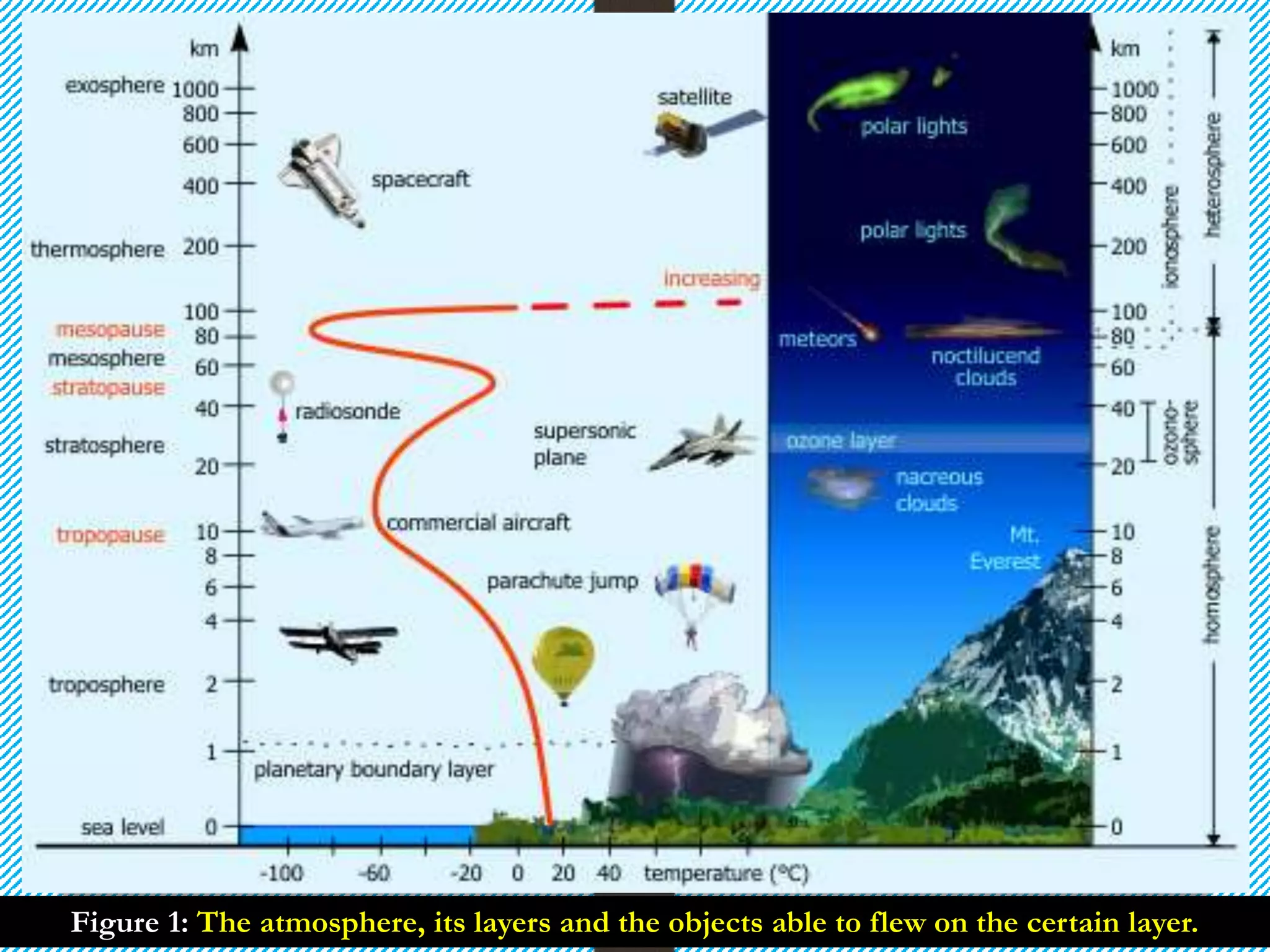 Figure 1: The atmosphere, its layers and the objects able to flew on the certain layer.
 