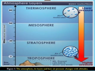 Figure 1: The atmosphere, its layers and how air pressure changes with altitudes.
 