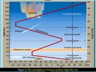 Figure 2: The atmosphere, its layers and how high they are.
 