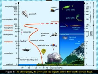 Figure 1: The atmosphere, its layers and the objects able to flew on the certain layer.
 