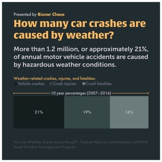 Weather Conditions on Car Accidents