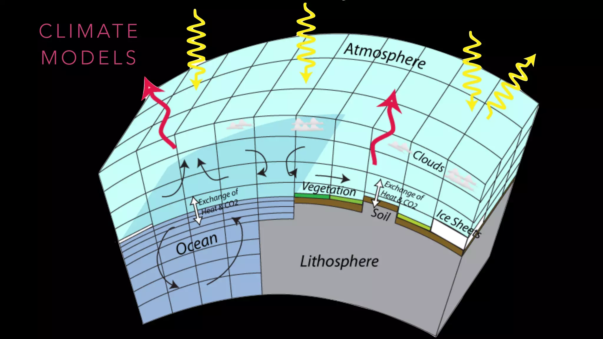 C L I M AT E
M O D E L S
 