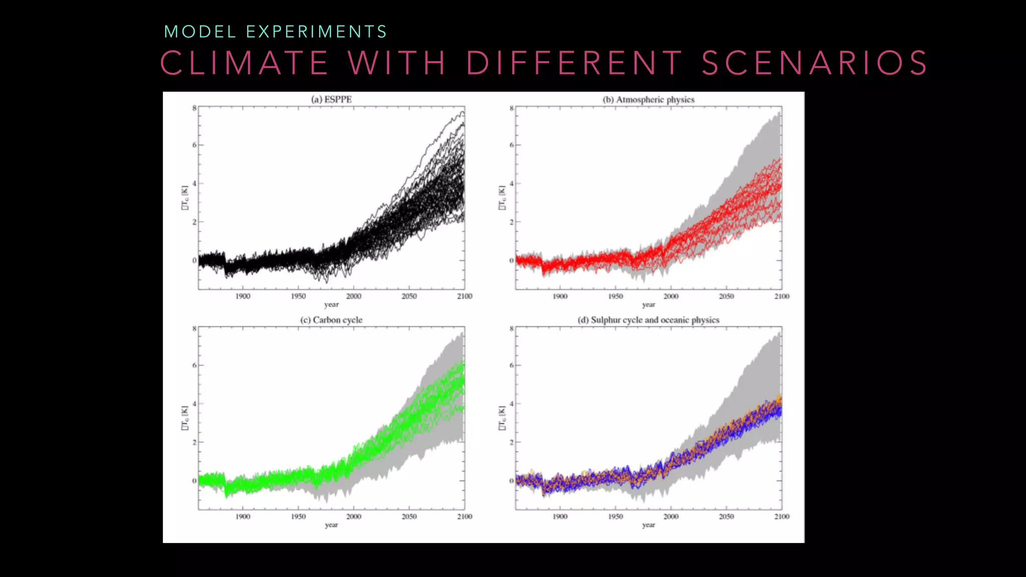 C L I M AT E W I T H D I F F E R E N T S C E N A R I O S
M O D E L E X P E R I M E N T S
 