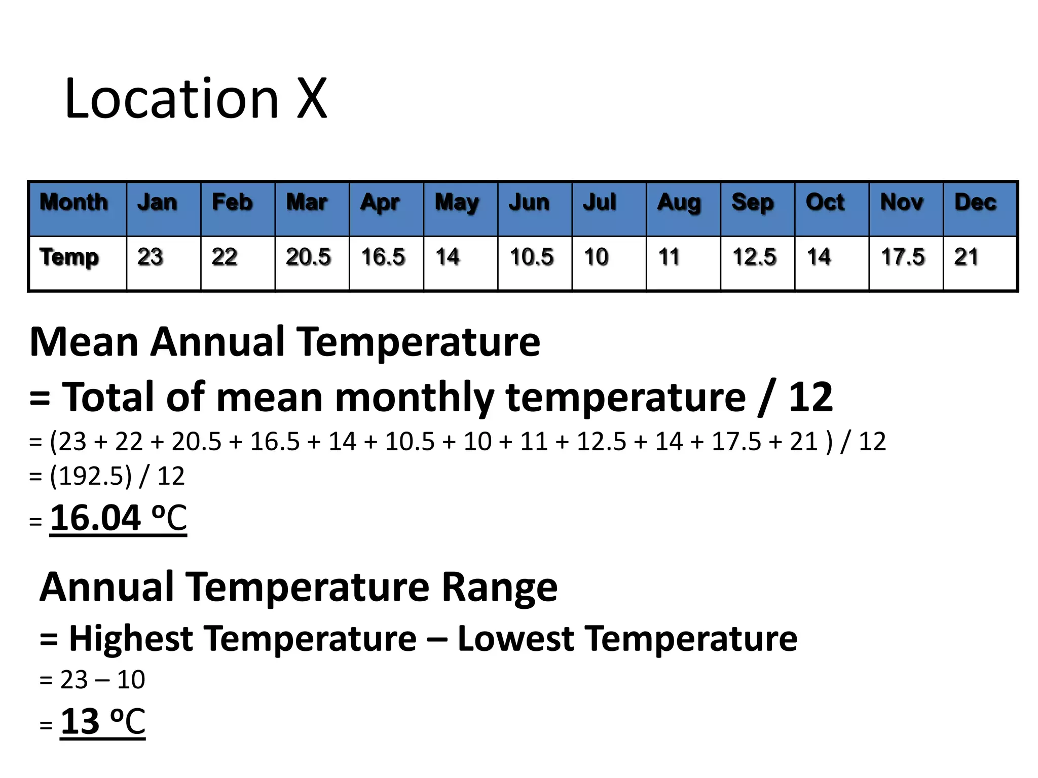 Location X
Month Jan Feb Mar Apr May Jun Jul Aug Sep Oct Nov Dec
Temp 23 22 20.5 16.5 14 10.5 10 11 12.5 14 17.5 21
Mean Annual Temperature
= Total of mean monthly temperature / 12
= (23 + 22 + 20.5 + 16.5 + 14 + 10.5 + 10 + 11 + 12.5 + 14 + 17.5 + 21 ) / 12
= (192.5) / 12
= 16.04 oC
Annual Temperature Range
= Highest Temperature – Lowest Temperature
= 23 – 10
= 13 oC
 
