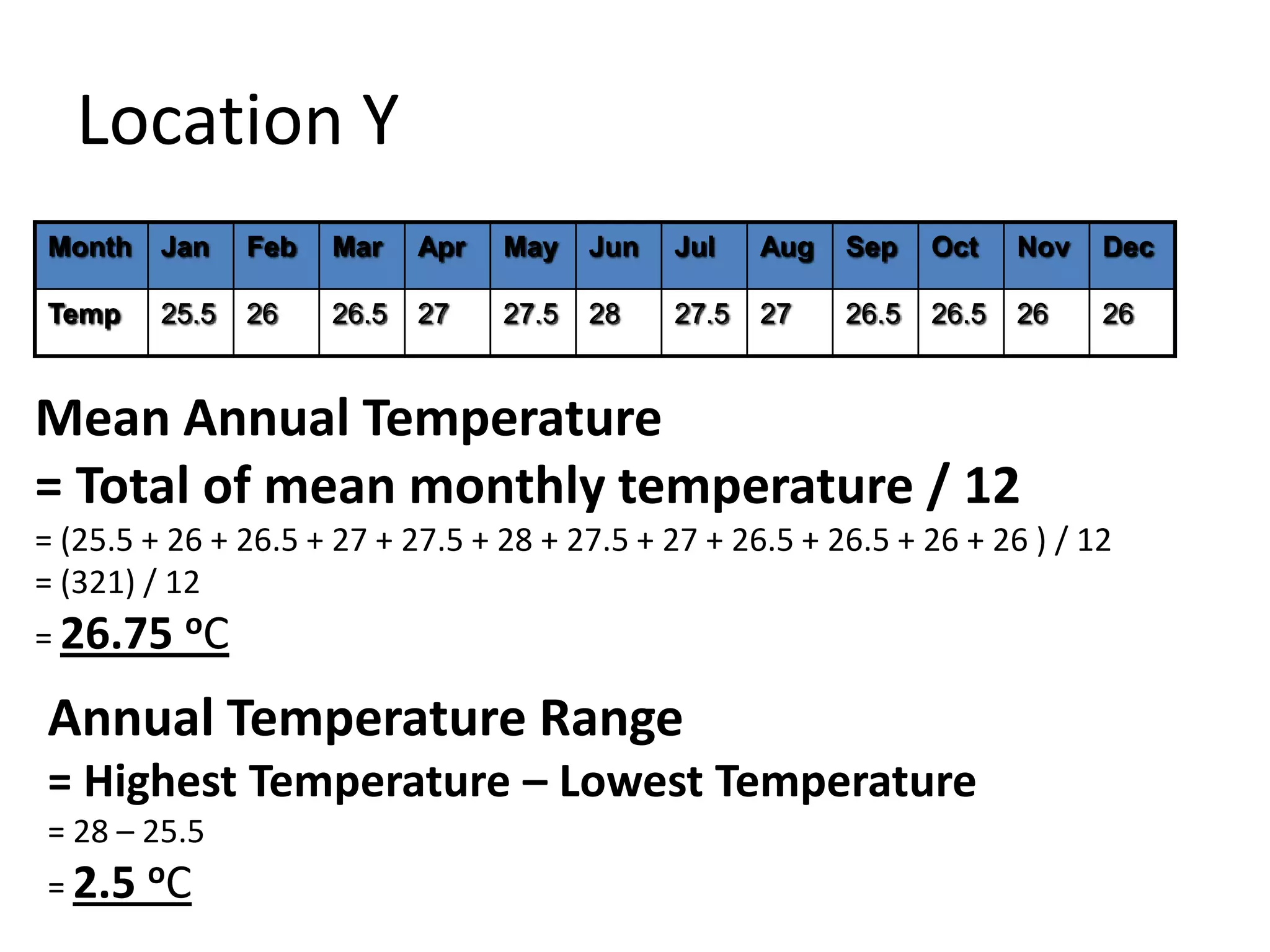 Location Y
Month Jan Feb Mar Apr May Jun Jul Aug Sep Oct Nov Dec
Temp 25.5 26 26.5 27 27.5 28 27.5 27 26.5 26.5 26 26
Mean Annual Temperature
= Total of mean monthly temperature / 12
= (25.5 + 26 + 26.5 + 27 + 27.5 + 28 + 27.5 + 27 + 26.5 + 26.5 + 26 + 26 ) / 12
= (321) / 12
= 26.75 oC
Annual Temperature Range
= Highest Temperature – Lowest Temperature
= 28 – 25.5
= 2.5 oC
 