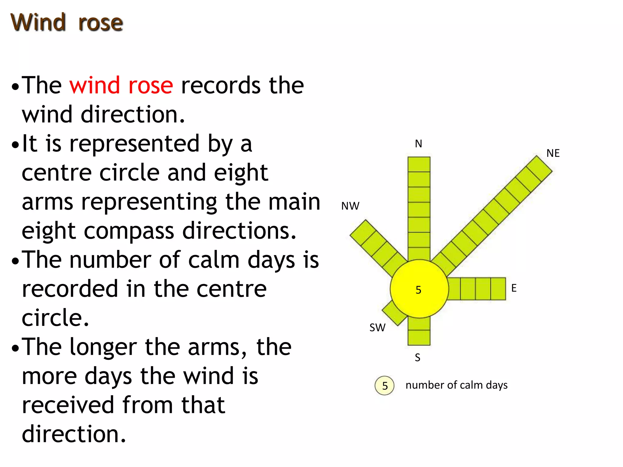 •The wind rose records the
wind direction.
•It is represented by a
centre circle and eight
arms representing the main
eight compass directions.
•The number of calm days is
recorded in the centre
circle.
•The longer the arms, the
more days the wind is
received from that
direction.
Wind rose
5 E
S
N
NW
SW
NE
number of calm days5
 
