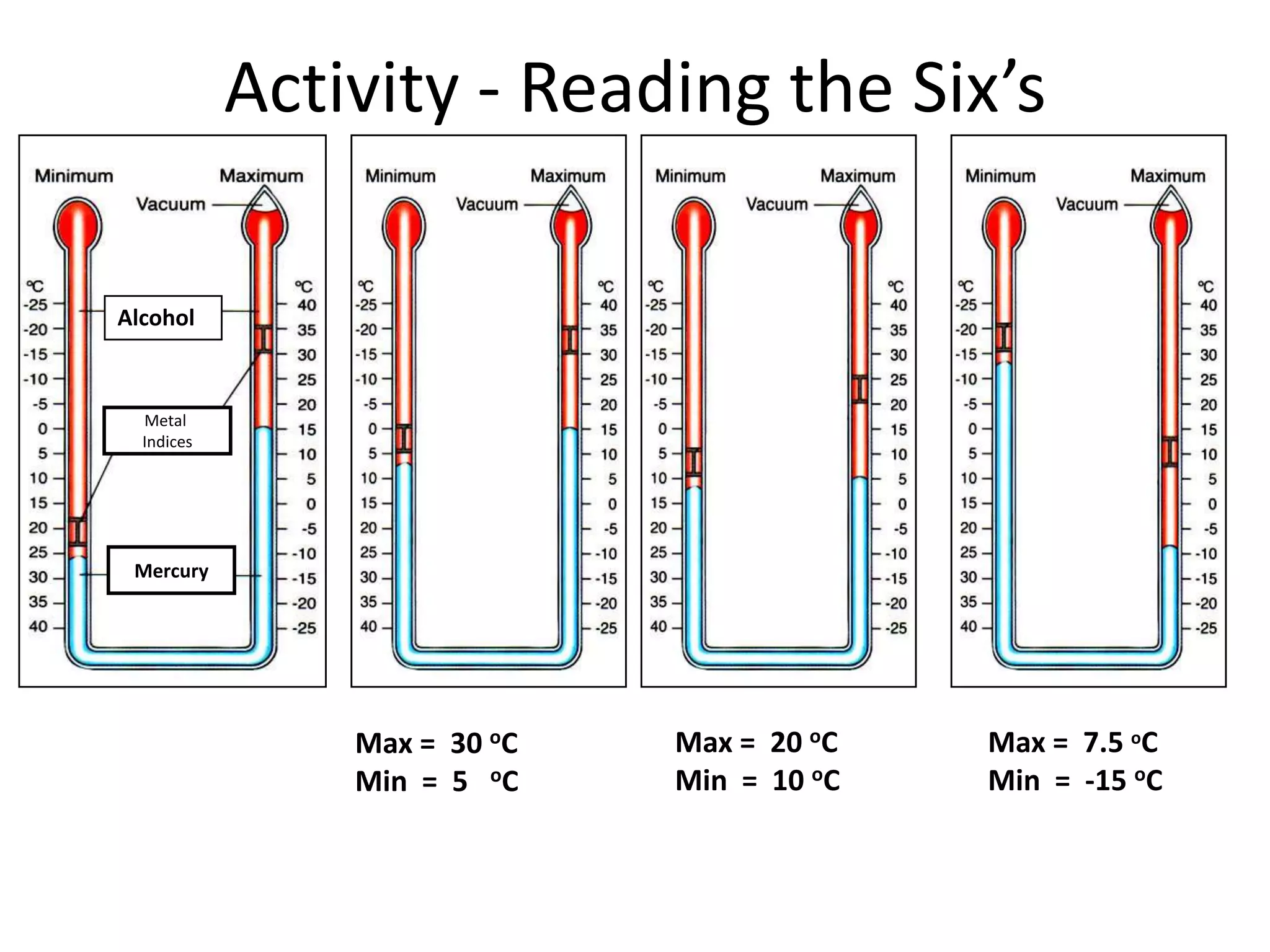 Activity - Reading the Six’s
Max = 30 oC
Min = 5 oC
Mercury
Metal
Indices
Alcohol
Max = 20 oC
Min = 10 oC
Max = 7.5 oC
Min = -15 oC
 