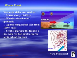 Grunt Productions 2009
Warm Front
Warm air slides over cold air
􀁺 Moves slowly 10-15kts
􀁺 Weather deteriorates
gradually
􀁺 Approaching clouds seen from
1000+ miles
􀁺 Symbol marking the front is a
line with red half circles (warm
air is behind the line)
Warm front symbol
 