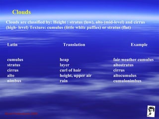Grunt Productions 2009
Clouds
Clouds are classified by: Height : stratus (low), alto (mid-level) and cirrus
(high- level) Texture: cumulus (little white puffies) or stratus (flat)
Latin Translation Example
cumulus
stratus
cirrus
alto
nimbus
heap
layer
curl of hair
height, upper air
rain
fair weather cumulus
altostratus
cirrus
altocumulus
cumulonimbus
 