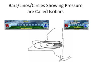 Bars/Lines/Circles Showing Pressure
         are Called Isobars
 