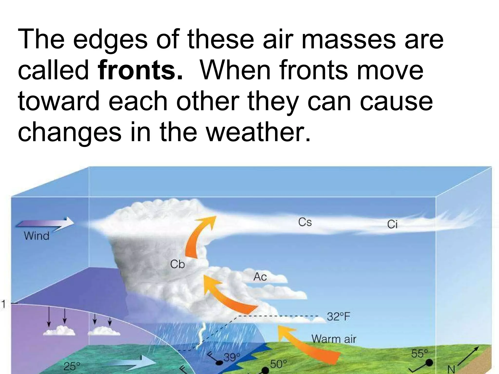 The edges of these air masses are called  fronts.  When fronts move toward each other they can cause changes in the weather. 