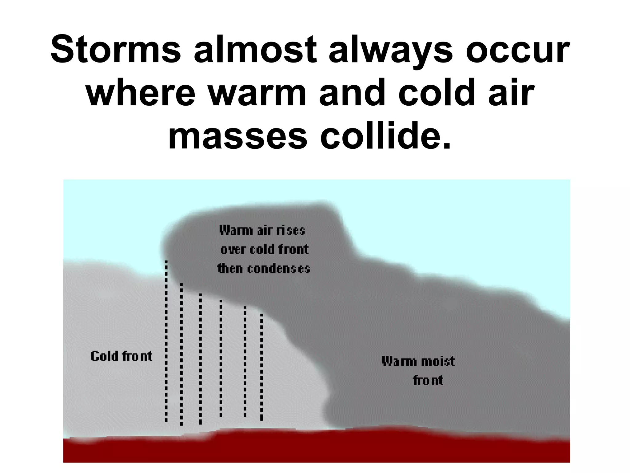Storms almost always occur where warm and cold air masses collide. 