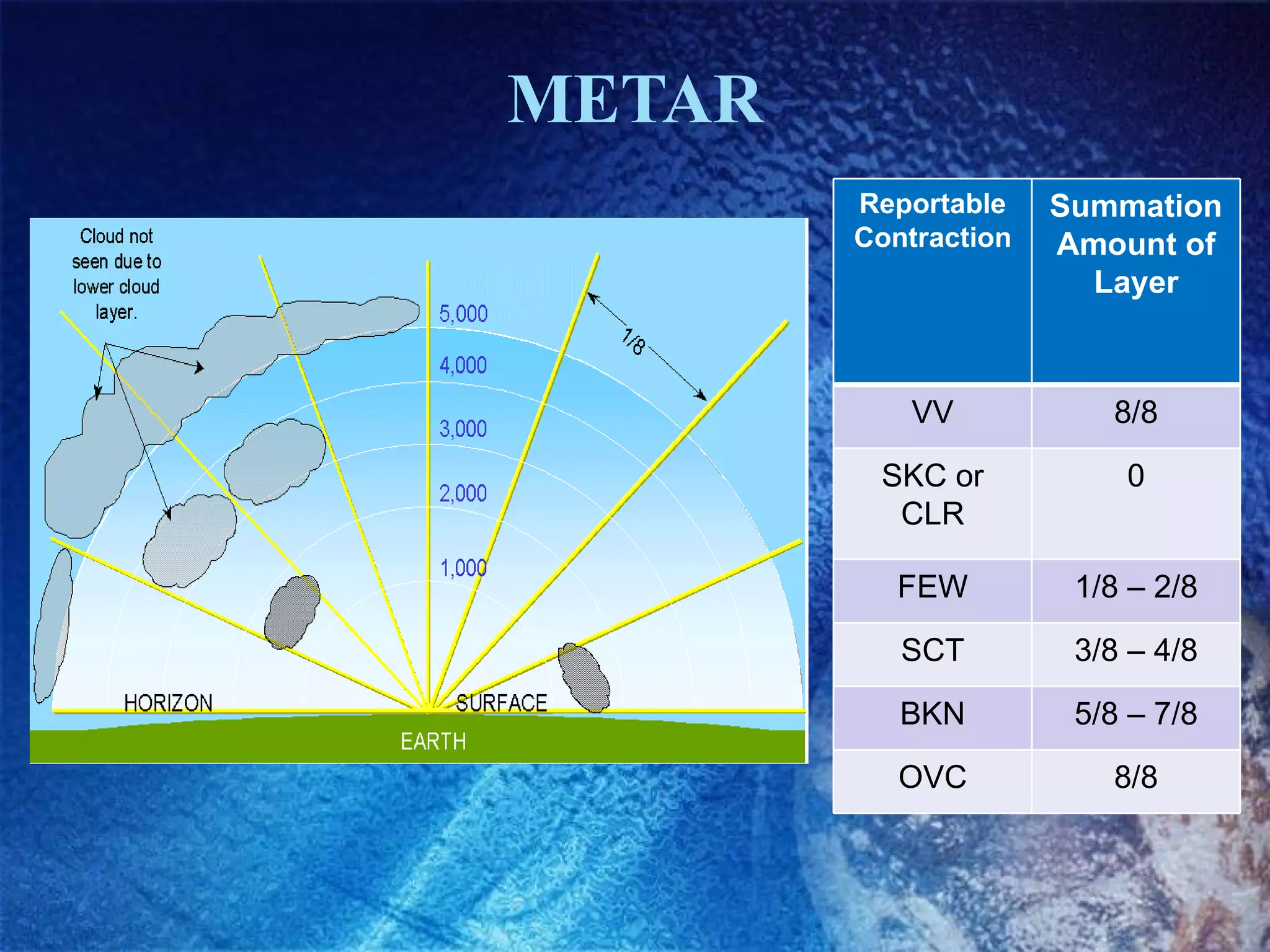 METAR Reportable Contraction Summation Amount of Layer VV 8/8 SKC or CLR 0 FEW 1/8 – 2/8 SCT 3/8 – 4/8 BKN 5/8 – 7/8 OVC 8/8 