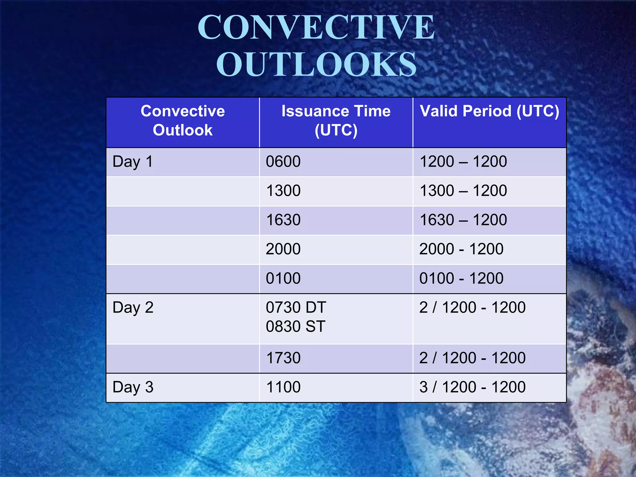CONVECTIVE  OUTLOOKS  Convective Outlook Issuance Time (UTC) Valid Period (UTC) Day 1 0600 1200 – 1200 1300 1300 – 1200 1630 1630 – 1200 2000 2000 - 1200 0100 0100 - 1200 Day 2 0730 DT 0830 ST 2 / 1200 - 1200 1730 2 / 1200 - 1200 Day 3 1100 3 / 1200 - 1200 