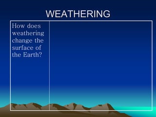 WEATHERING
How does
weathering
change the
surface of
the Earth?
 