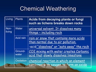 Chemical Weathering
Living Plants Acids from decaying plants or fungi
such as lichens breaks down rocks
Non-
living
Water universal solvent. It dissolves many
things – including rock
Acid rain rain or snow that contains more acids
than normal due to air pollution.
-acid “dissolves” or “eats away” the rock
Ground-
water
CO2 mixing with water creates Carbonic
acid that slowly dissolves limestone
Oxidation chemical reaction in which an element
combines with oxygen to form an oxide
 