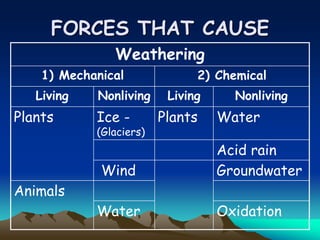 FORCES THAT CAUSE
Weathering
1) Mechanical 2) Chemical
Living Nonliving Living Nonliving
Plants Ice -
(Glaciers)
Plants Water
Acid rain
Wind Groundwater
Animals
Water Oxidation
 