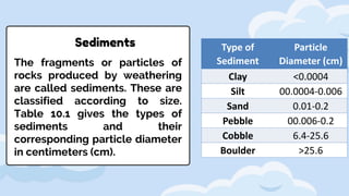 Sediments
The fragments or particles of
rocks produced by weathering
are called sediments. These are
classified according to size.
Table 10.1 gives the types of
sediments and their
corresponding particle diameter
in centimeters (cm).
Type of
Sediment
Particle
Diameter (cm)
Clay <0.0004
Silt 00.0004-0.006
Sand 0.01-0.2
Pebble 00.006-0.2
Cobble 6.4-25.6
Boulder >25.6
 