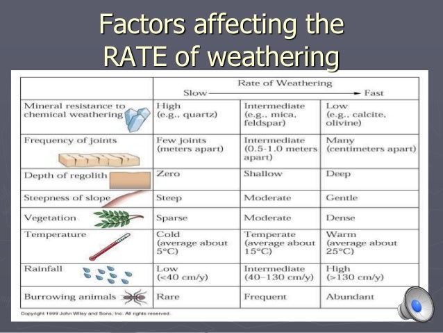 Image result for factors of weathering and erosion