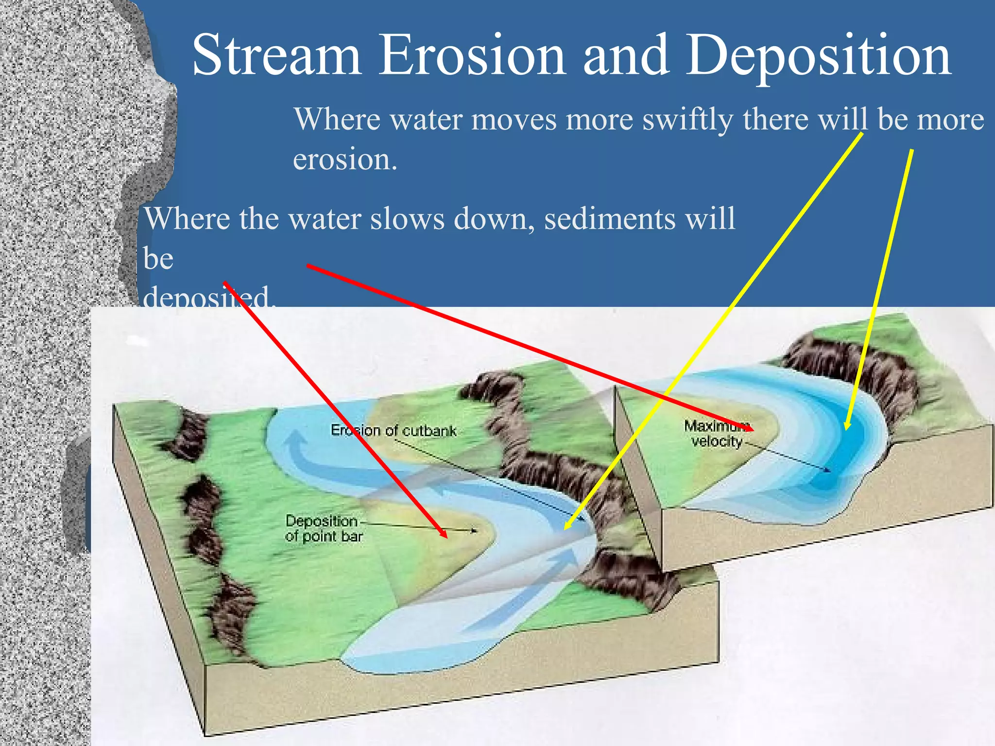 Stream Erosion and Deposition
Where water moves more swiftly there will be more
erosion.
Where the water slows down, sediments will
be
deposited.
 