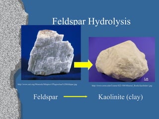 Feldspar Hydrolysis
http://www.mii.org/Minerals/Minpics1/Plagioclase%20feldspar.jpg
http://www.uwm.edu/Course/422-100/Mineral_Rocks/kaolinite1.jpg
Feldspar Kaolinite (clay)
 