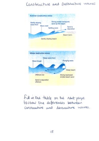 CONSTRUCTIVE AND DESTRUCTIVE WAVES
Fill in the table on the next page to show the differences
between constructive and destructive waves
 