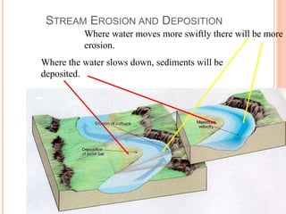 STREAM EROSION AND DEPOSITION
Where water moves more swiftly there will be more
erosion.
Where the water slows down, sediments will be
deposited.
 