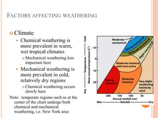 FACTORS AFFECTING WEATHERING
 Climate
 Chemical weathering is
more prevalent in warm,
wet tropical climates
 Mechanical weathering less
important here
 Mechanical weathering is
more prevalent in cold,
relatively dry regions
 Chemical weathering occurs
slowly here
Note: temperate regions such as at the
center of the chart undergo both
chemical and mechanical
weathering, i.e. New York area
 
