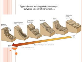 FIG. 16.12
W. W. Norton
Types of mass wasting processes arrayed
by typical velocity of movement….
 
