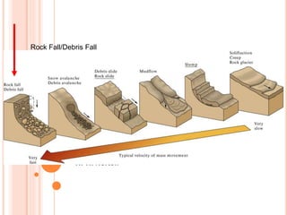 FIG. 16.12
W. W. Norton
Rock Fall/Debris Fall
 
