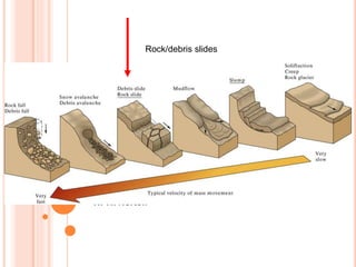 FIG. 16.12
W. W. Norton
Rock/debris slides
 
