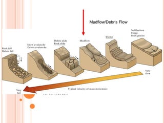 FIG. 16.12
W. W. Norton
Mudflow/Debris Flow
 