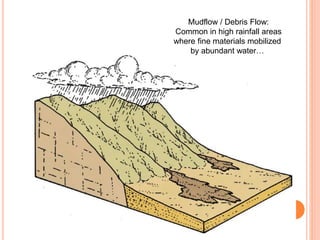 Mudflow / Debris Flow:
Common in high rainfall areas
where fine materials mobilized
by abundant water…
 