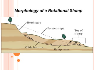 FIG. 16.04 B
Morphology of a Rotational Slump
 