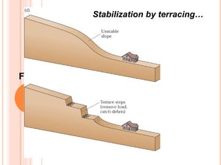 FIG. 16.27 D
W. W. Norton
Stabilization by terracing…
 