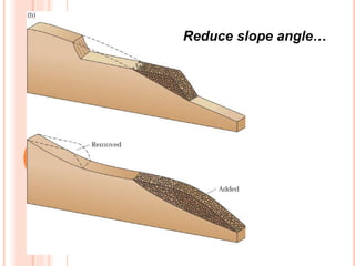 FIG. 16.27 B
W. W. Norton
Reduce slope angle…
 