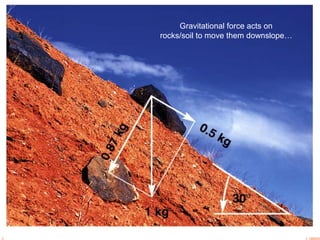 Gravitational force acts on
rocks/soil to move them downslope…
 