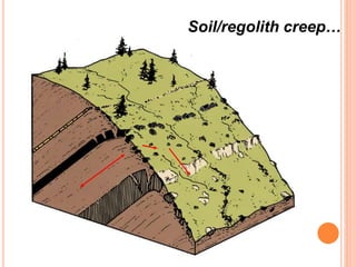 Soil/regolith creep…
 
