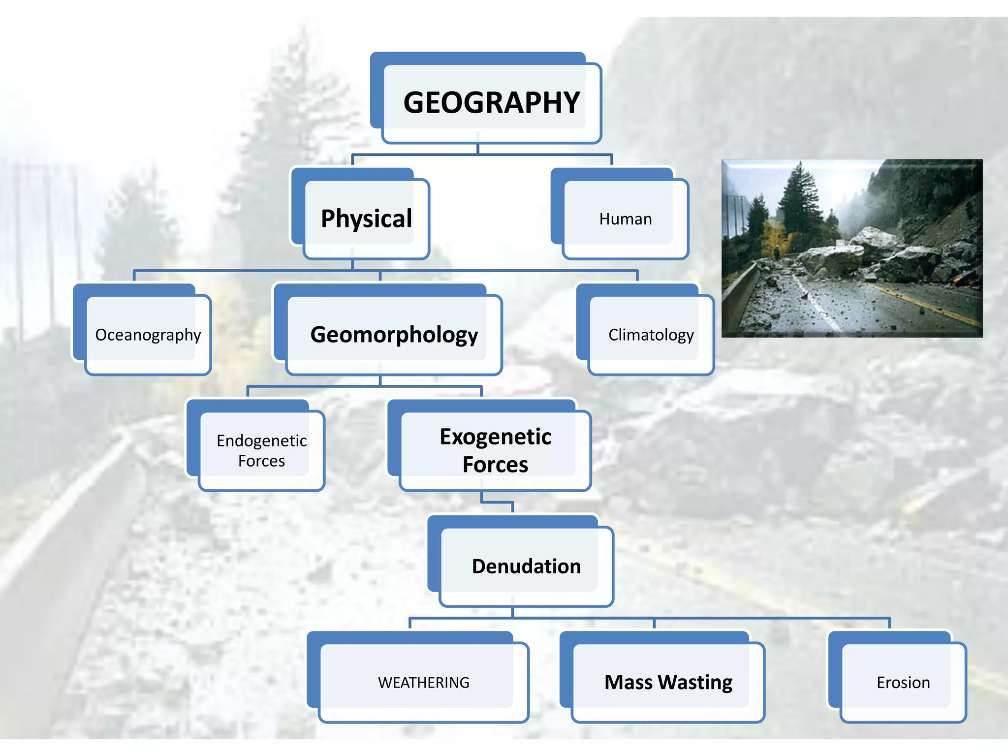 GEOGRAPHY
Physical
Oceanography Geomorphology
Endogenetic
Forces
Exogenetic
Forces
Denudation
WEATHERING Mass Wasting Erosion
Climatology
Human
 