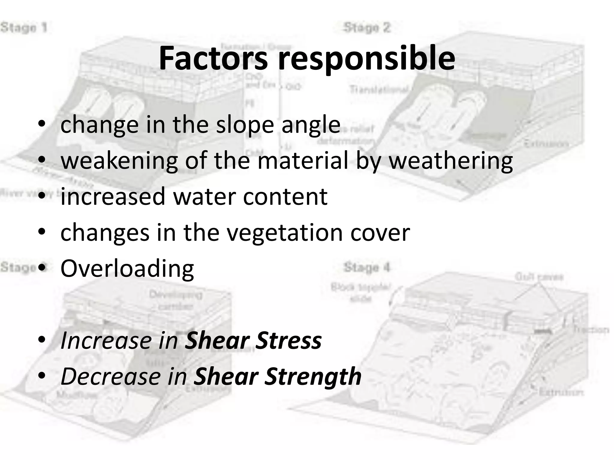 Factors responsible
• change in the slope angle
• weakening of the material by weathering
• increased water content
• changes in the vegetation cover
• Overloading
• Increase in Shear Stress
• Decrease in Shear Strength
 