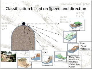Classification based on Speed and direction
Slurry Flows
•Solifluction
•Mudflows
•Debris flows
•Lahars
Slides
•Planar
•Rotational
 