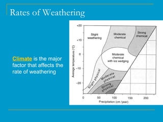 Weathering Rates Graph Weathering, Erosion and Soils | PPT