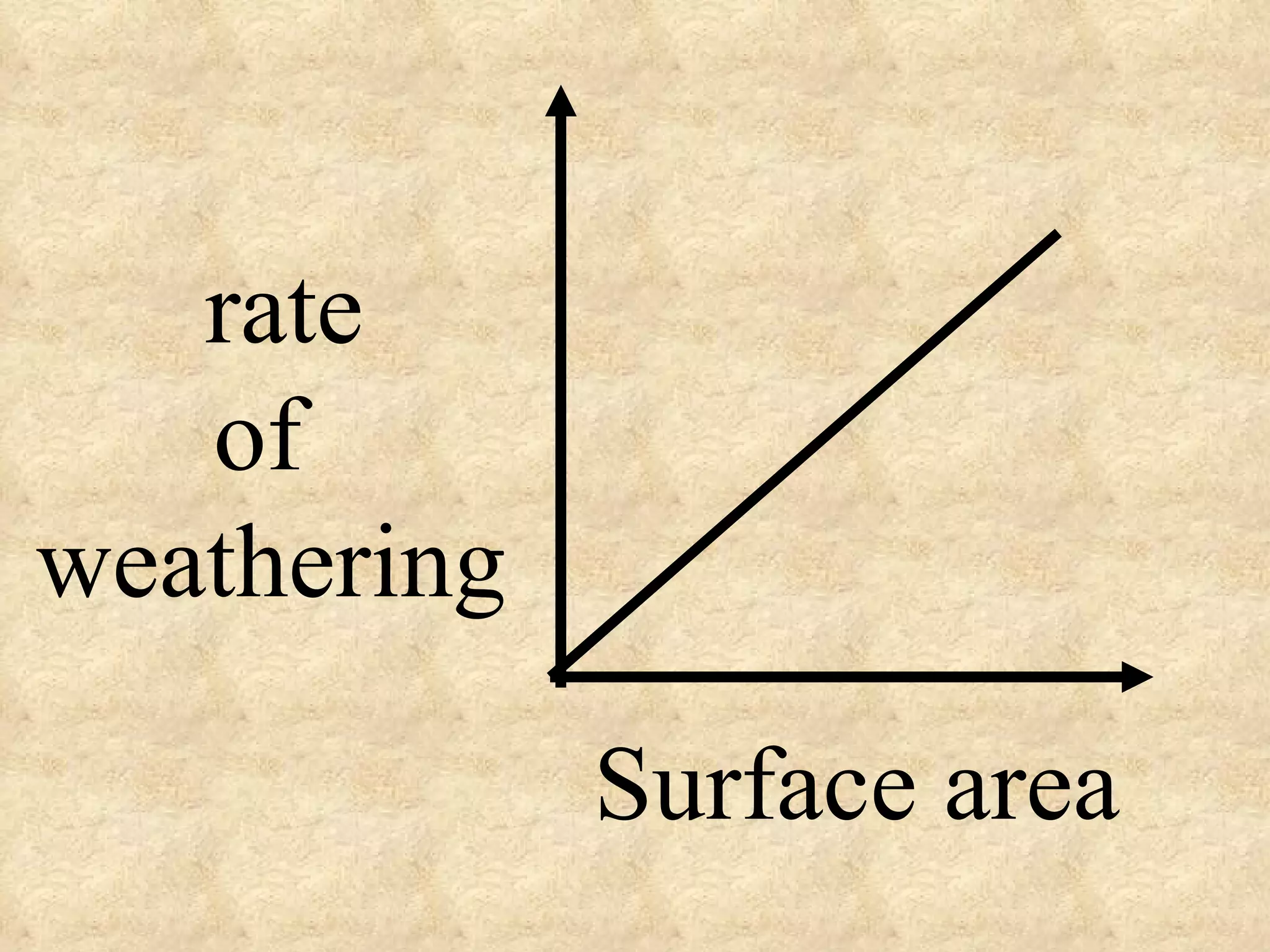 Surface area rate of  weathering 