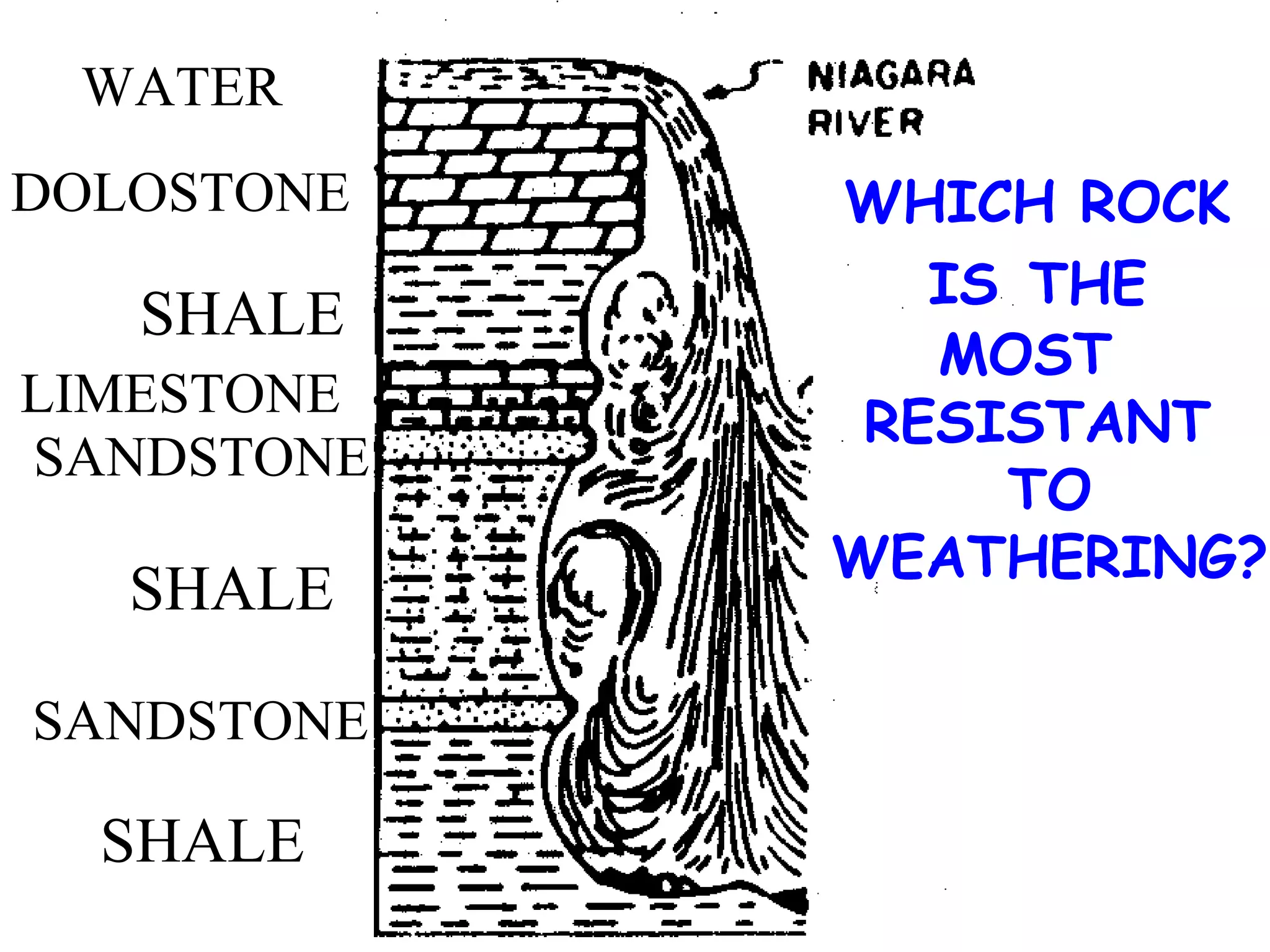 SHALE SANDSTONE SHALE SANDSTONE LIMESTONE SHALE DOLOSTONE WHICH ROCK IS   THE  MOST  RESISTANT TO WEATHERING? WATER 