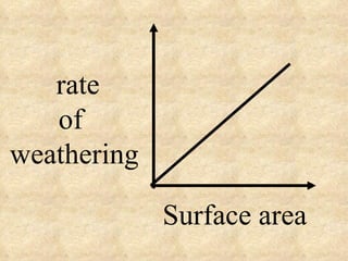 Surface area rate of  weathering 