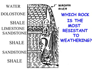 SHALE SANDSTONE SHALE SANDSTONE LIMESTONE SHALE DOLOSTONE WHICH ROCK IS   THE  MOST  RESISTANT TO WEATHERING? WATER 